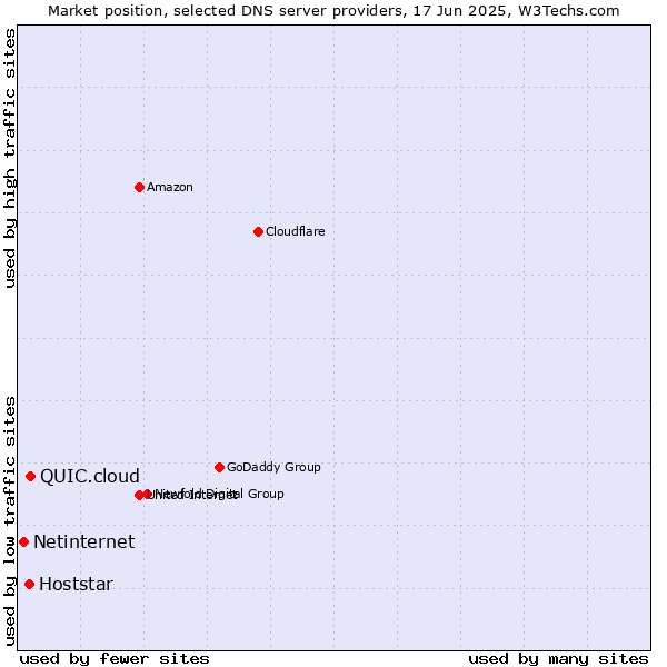 Market position of QUIC.cloud vs. Hoststar vs. Netinternet