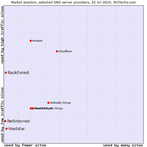 Market position of Hoststar vs. RackForest vs. Netinternet