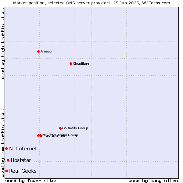 Market position of Hoststar vs. Real Geeks vs. Netinternet