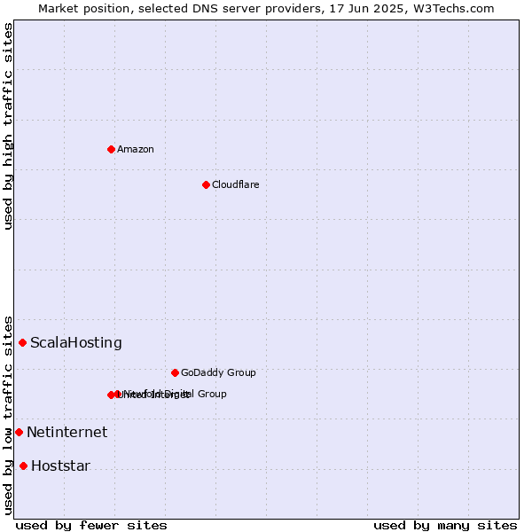 Market position of Hoststar vs. ScalaHosting vs. Netinternet