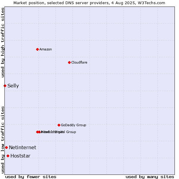 Market position of Hoststar vs. Netinternet vs. Selly
