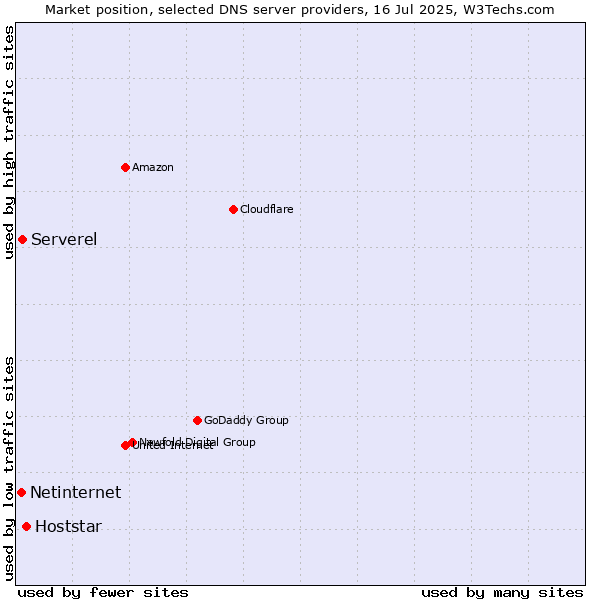 Market position of Hoststar vs. Serverel vs. Netinternet