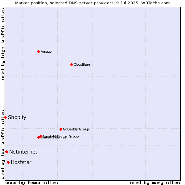 Market position of Hoststar vs. Netinternet vs. Shopify