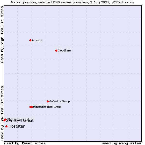 Market position of Hoststar vs. Netinternet vs. Simply Transit