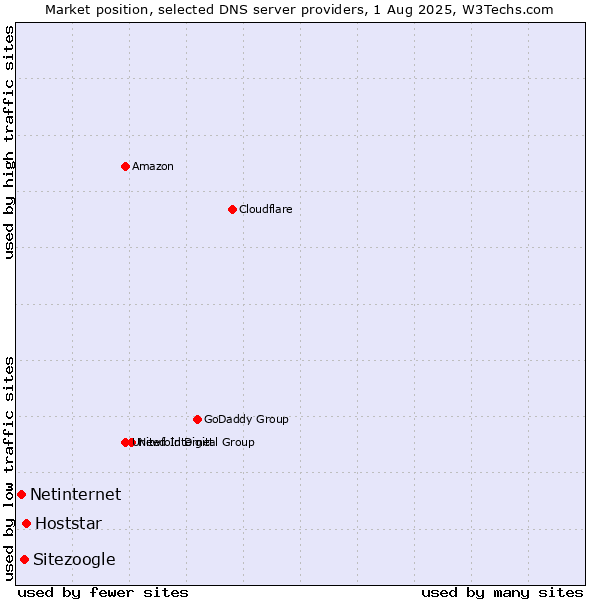 Market position of Hoststar vs. Sitezoogle vs. Netinternet