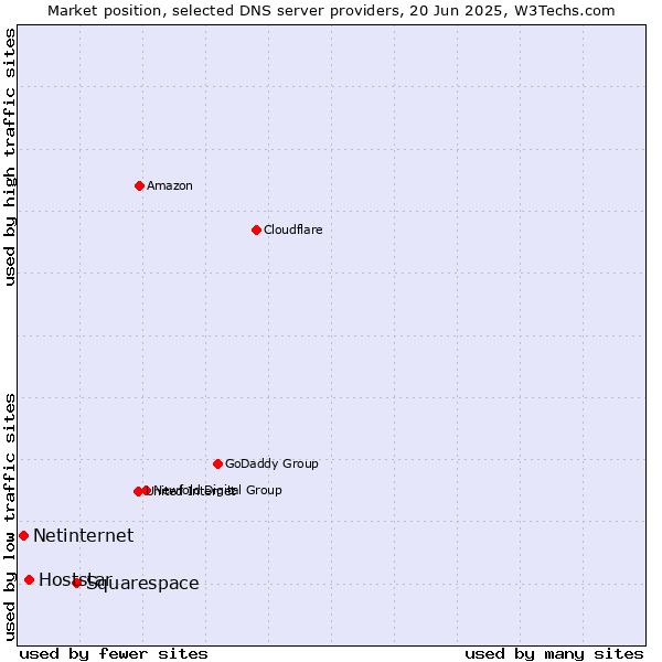 Market position of Squarespace vs. Hoststar vs. Netinternet