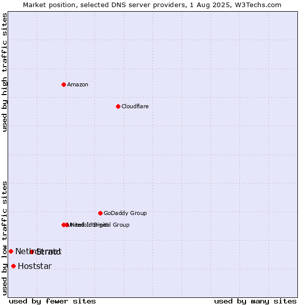 Market position of Strato vs. Hoststar vs. Netinternet
