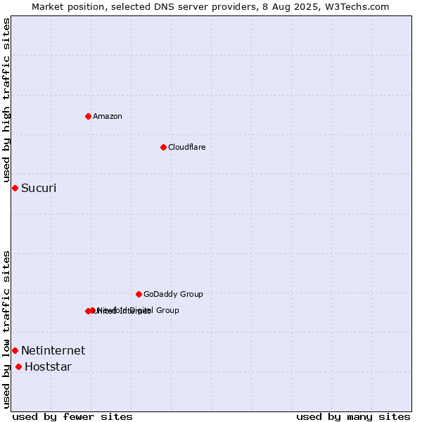 Market position of Hoststar vs. Sucuri vs. Netinternet