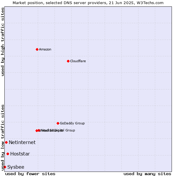 Market position of Hoststar vs. Netinternet vs. Sysbee
