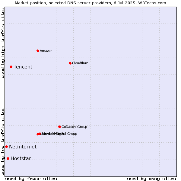 Market position of Tencent vs. Hoststar vs. Netinternet