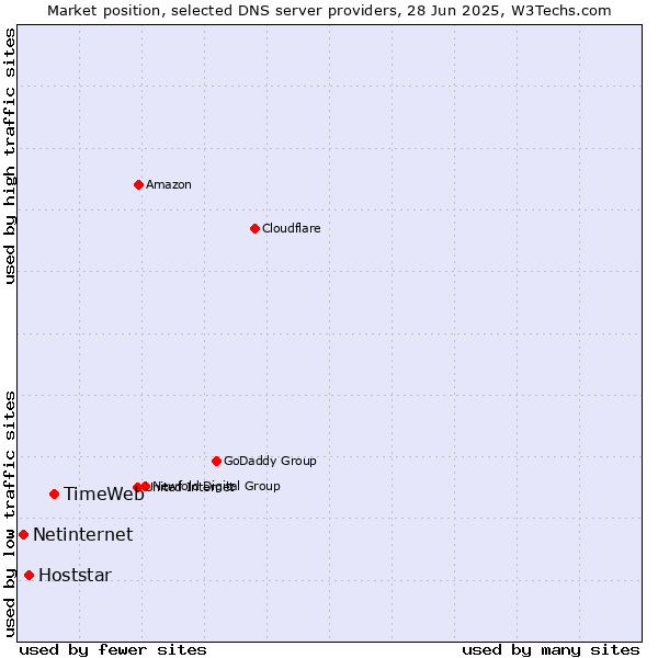 Market position of TimeWeb vs. Hoststar vs. Netinternet