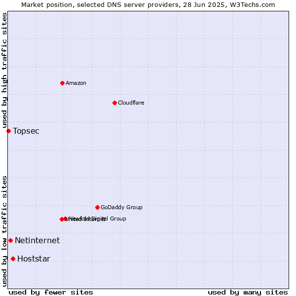 Market position of Hoststar vs. Netinternet vs. Topsec