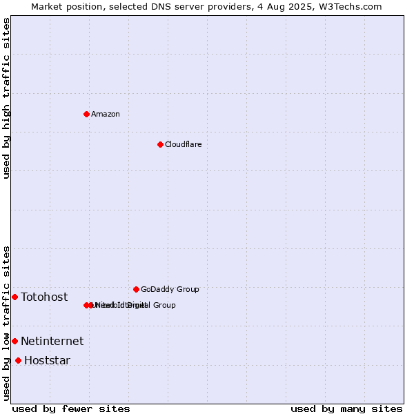 Market position of Hoststar vs. Netinternet vs. Totohost