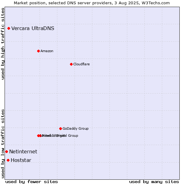 Market position of Vercara UltraDNS vs. Hoststar vs. Netinternet