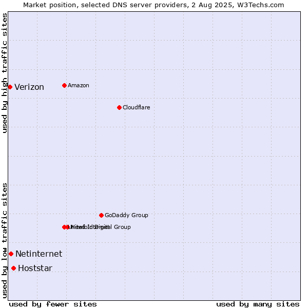 Market position of Hoststar vs. Netinternet vs. Verizon