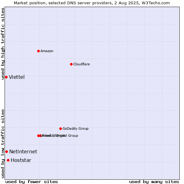 Market position of Hoststar vs. Netinternet vs. Viettel