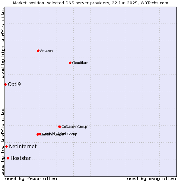 Market position of Hoststar vs. Netinternet vs. Opti9