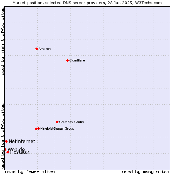 Market position of Hoststar vs. Netinternet vs. Web.de