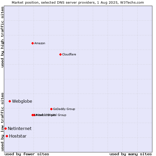 Market position of Webglobe vs. Hoststar vs. Netinternet