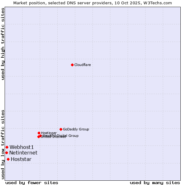 Market position of Hoststar vs. Webhost1 vs. Netinternet