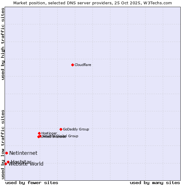 Market position of Hoststar vs. Netinternet vs. Website World