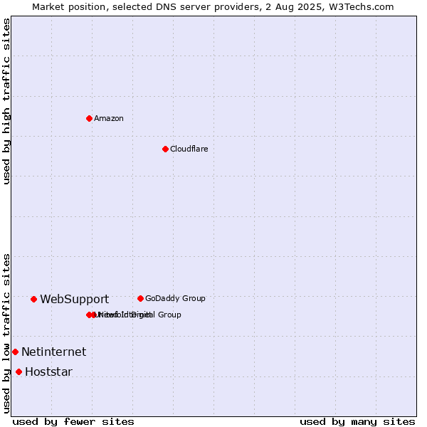 Market position of WebSupport vs. Hoststar vs. Netinternet