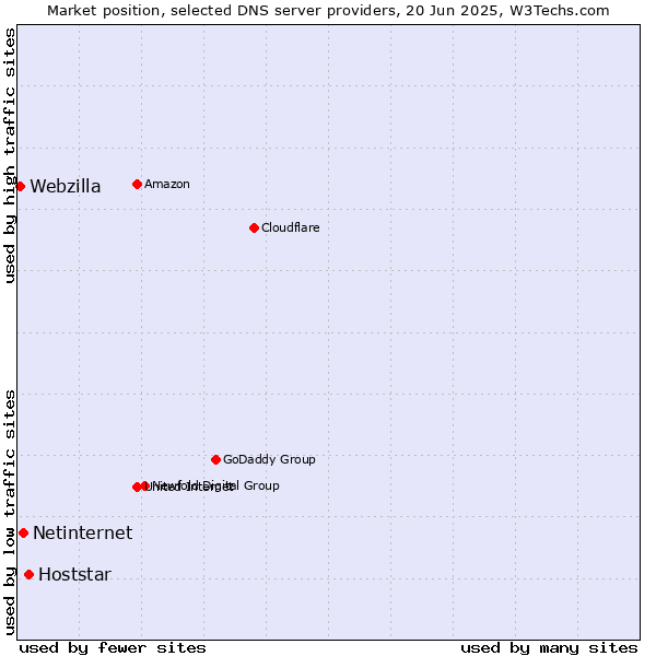 Market position of Hoststar vs. Netinternet vs. Webzilla