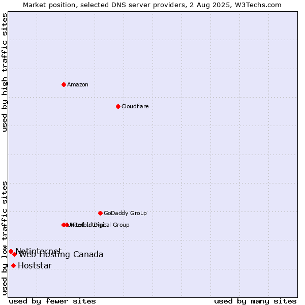 Market position of Web Hosting Canada vs. Hoststar vs. Netinternet