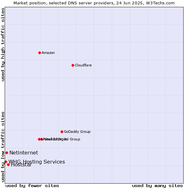 Market position of Hoststar vs. Netinternet vs. WHG Hosting Services