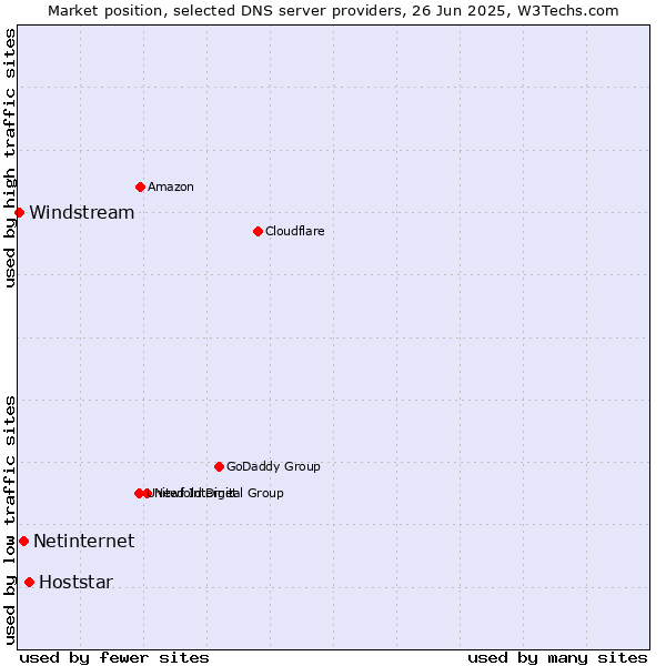 Market position of Hoststar vs. Netinternet vs. Windstream