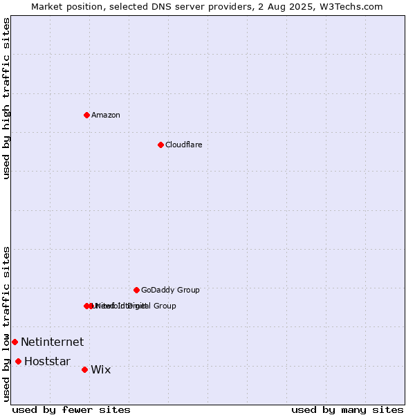 Market position of Wix vs. Hoststar vs. Netinternet