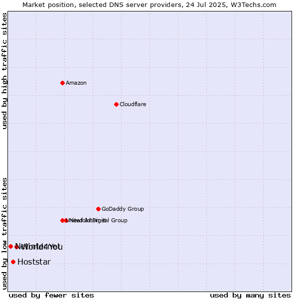 Market position of World4You vs. Hoststar vs. Netinternet
