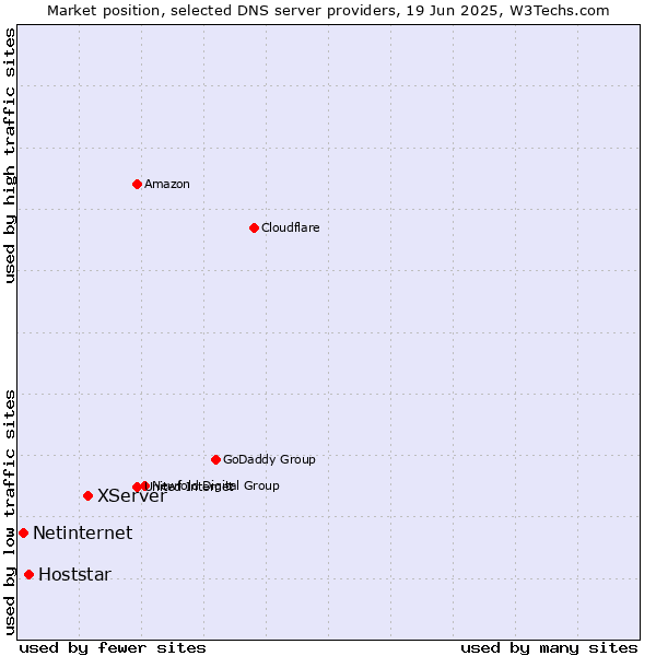 Market position of XServer vs. Hoststar vs. Netinternet