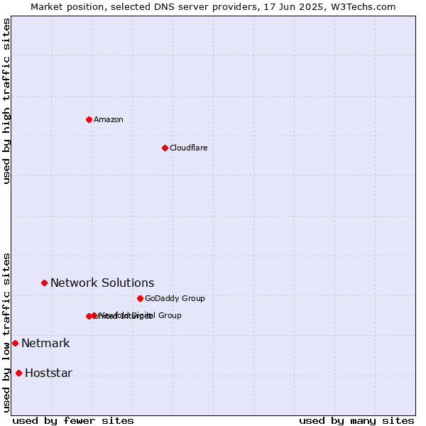 Market position of Network Solutions vs. Hoststar vs. Netmark