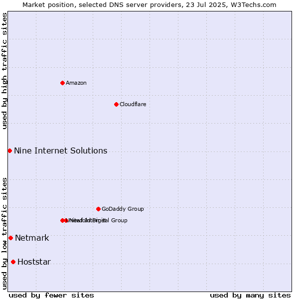 Market position of Hoststar vs. Netmark vs. Nine Internet Solutions