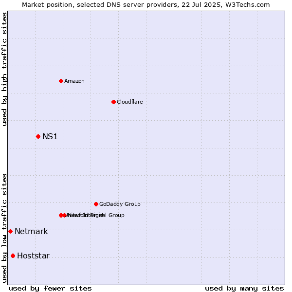 Market position of NS1 vs. Hoststar vs. Netmark