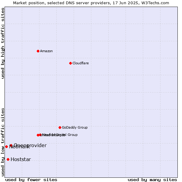 Market position of Openprovider vs. Hoststar vs. Netmark