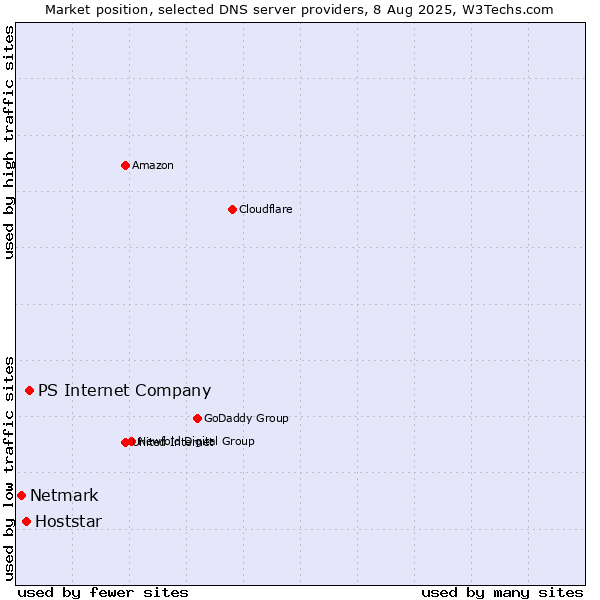 Market position of PS Internet Company vs. Hoststar vs. Netmark