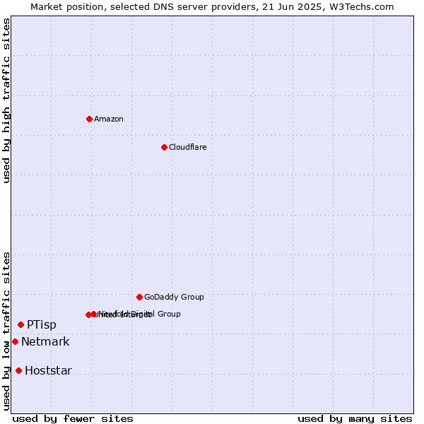 Market position of PTisp vs. Hoststar vs. Netmark