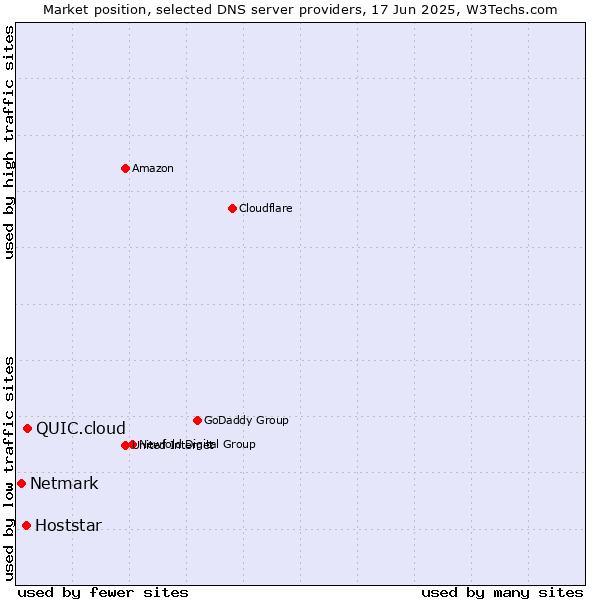 Market position of QUIC.cloud vs. Hoststar vs. Netmark