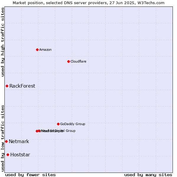 Market position of Hoststar vs. RackForest vs. Netmark