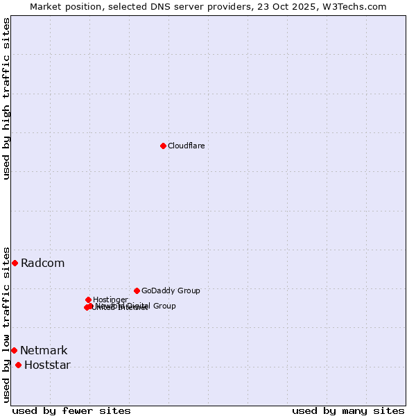 Market position of Hoststar vs. Radcom vs. Netmark