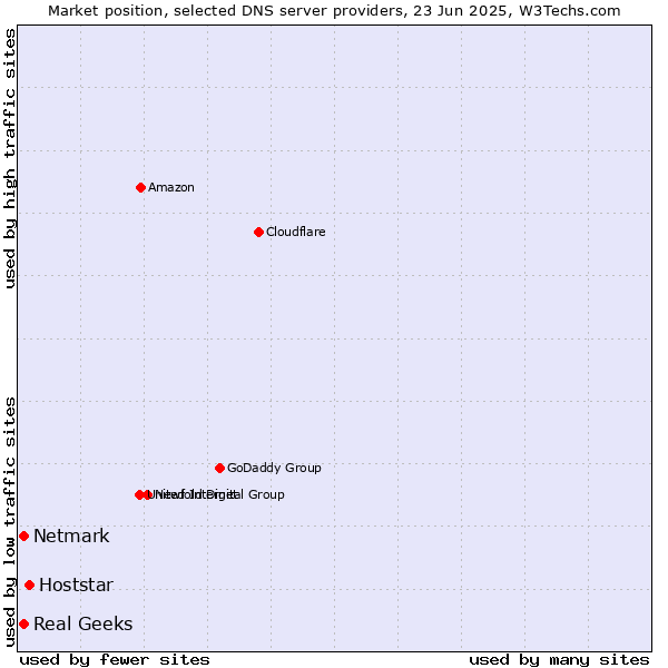 Market position of Hoststar vs. Real Geeks vs. Netmark