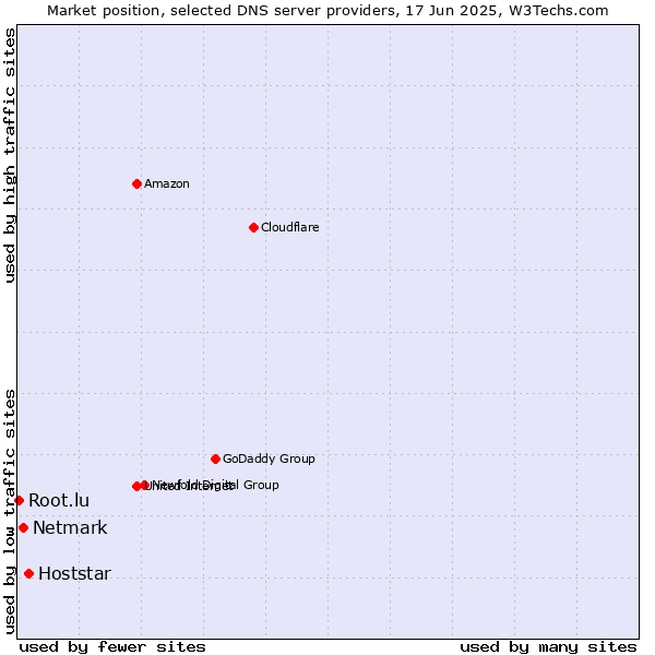 Market position of Hoststar vs. Netmark vs. Root.lu