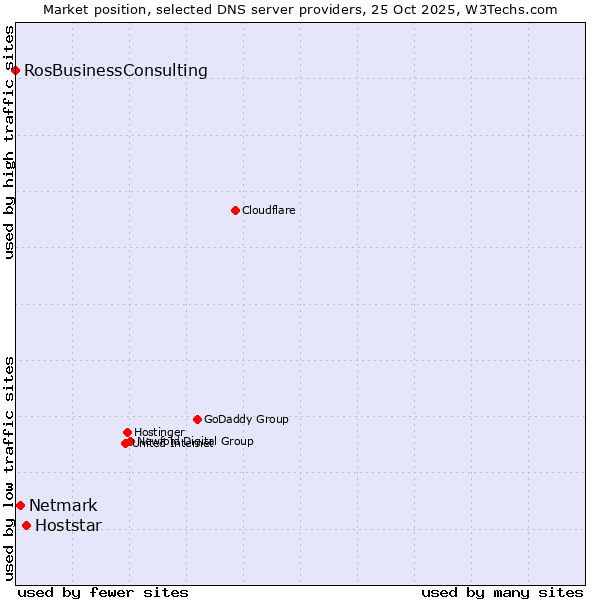 Market position of Hoststar vs. Netmark vs. RosBusinessConsulting