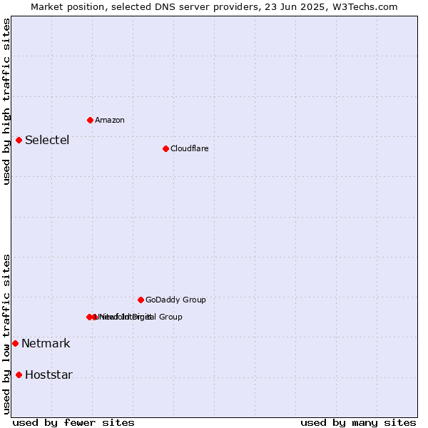 Market position of Selectel vs. Hoststar vs. Netmark