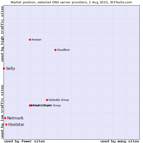Market position of Hoststar vs. Netmark vs. Selly