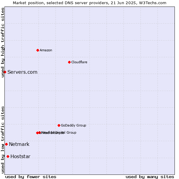 Market position of Hoststar vs. Netmark vs. Servers.com