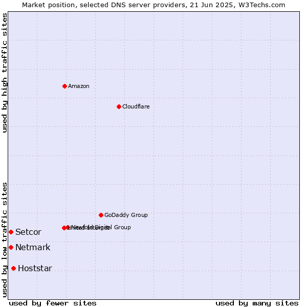 Market position of Hoststar vs. Setcor vs. Netmark