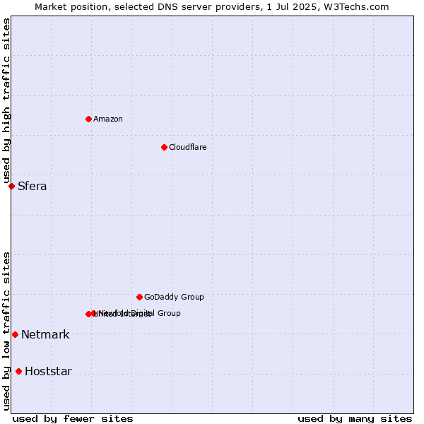 Market position of Hoststar vs. Netmark vs. Sfera